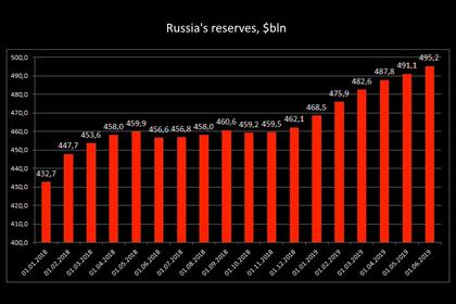 RUSSIA'S GDP UP 1.2%