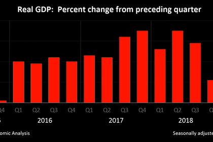 U.S. GDP UP 2%