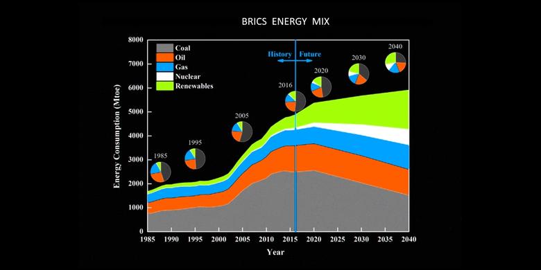 BRICS ENERGY SECURITY