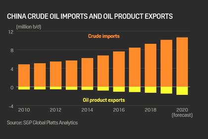 CHINA'S OIL IMPORTS UP ANEW