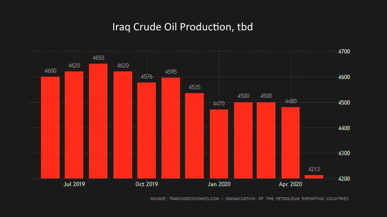 IRAQ OIL EXPORTS DOWN