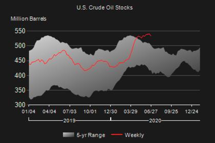 U.S. OIL INVENTORIES UP BY 5.7 MB TO 539.2 MB