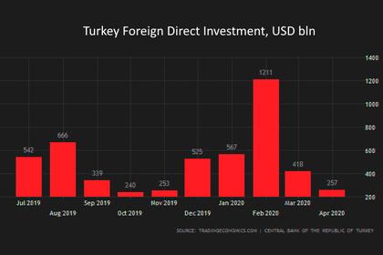 TURKEY'S ECONOMY DOWN