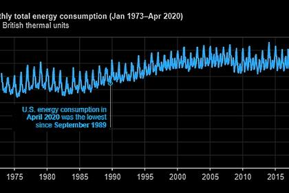 U.S. ENERGY CONSUMPTION: TWICE