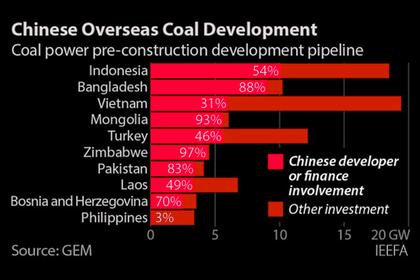 CHINA'S COAL INVESTMENT DOWN