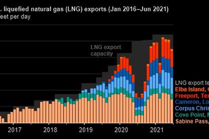U.S. LNG FOR CHINA