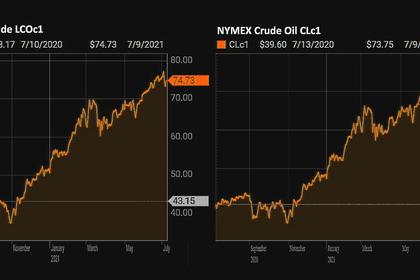 OIL PRICE: NOT ABOVE $75 ANEW
