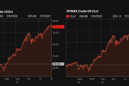 OIL PRICE: NOT ABOVE $75 ANEW