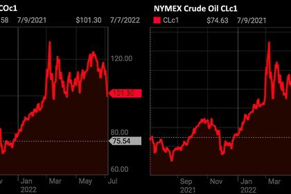 OIL PRICE: BRENT NEAR $100, WTI NEAR $97