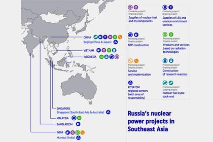 RUSSIAN NUCLEAR FOR MYANMAR