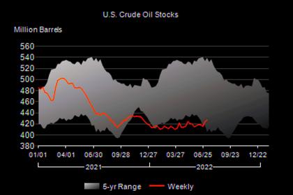 U.S. OIL INVENTORIES DOWN BY 0.4 MB TO 426.6 MB