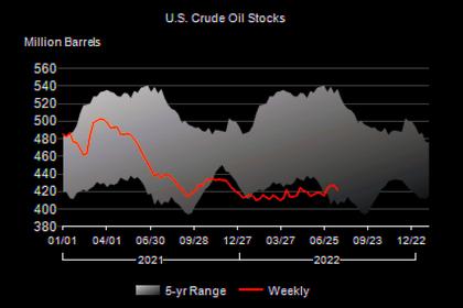 U.S. OIL INVENTORIES UP BY 5.5 MB TO 432.0 MB