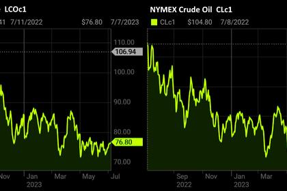 OIL PRICE: BRENT ABOVE $80, WTI NEAR $76