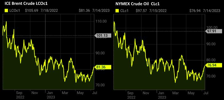 OIL PRICE: BRENT ABOVE $81, WTI NEAR $77