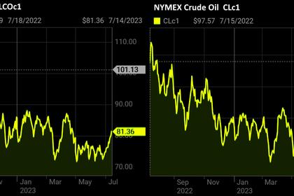OIL PRICE: BRENT ABOVE $80, WTI NEAR $76