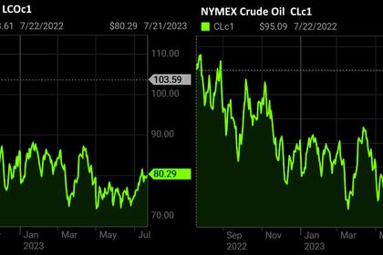 OIL PRICE: BRENT ABOVE $83, WTI NEAR $79