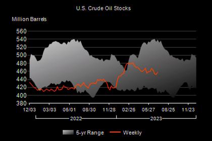 U.S. OIL INVENTORIES UP BY 0.7 MB TO 457.4 MB