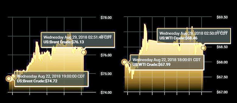 OIL PRICE: NOT ABOVE $76 YET