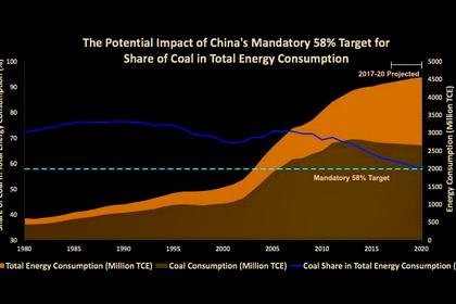 CHINA'S COAL IMPORTS UP