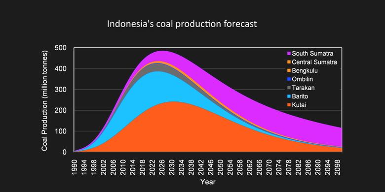 INDONESIA'S COAL EXPORTS UP
