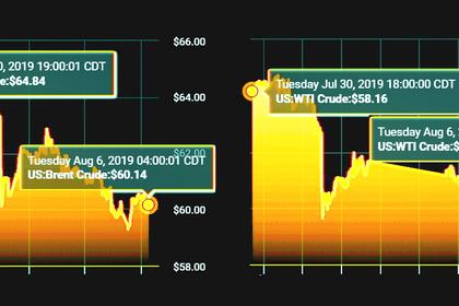 OIL PRICES 2019-20: $64-65