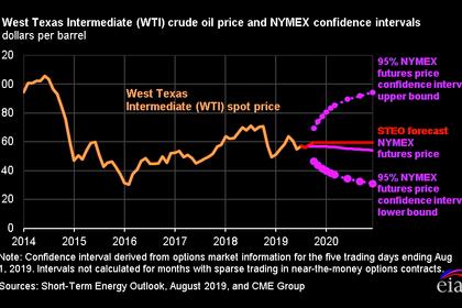 WORLD OIL DEMAND WILL UP BY 1.14 MBD