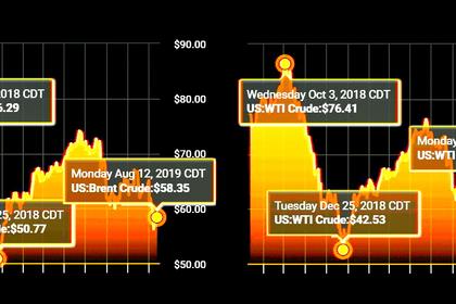 WORLD OIL DEMAND WILL UP BY 1.14 MBD