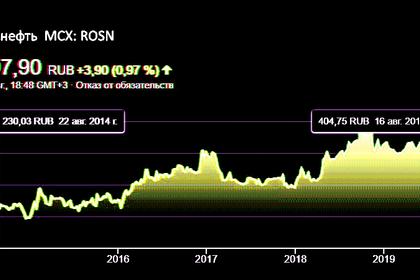 ROSNEFT SWITCH TO EURO