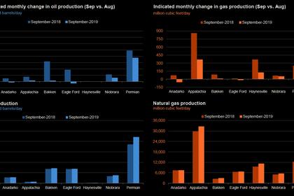 U.S. OIL, GAS PRODUCTION UP
