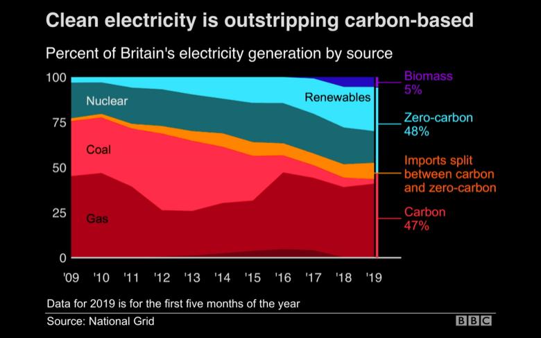 BRITAIN'S RENEWABLE ENERGY UP