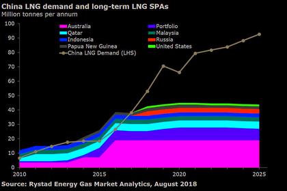 CHINA'S LNG PRICES UP