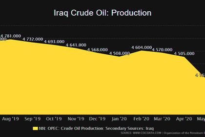 IRAQ'S OIL EXPORTS 2.763 MBD