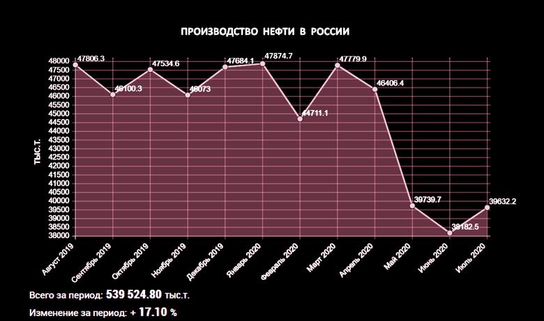 RUSSIA'S OIL PRODUCTION 9.37 MBD