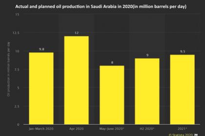 SAUDI'S OIL PRODUCTION DOWN