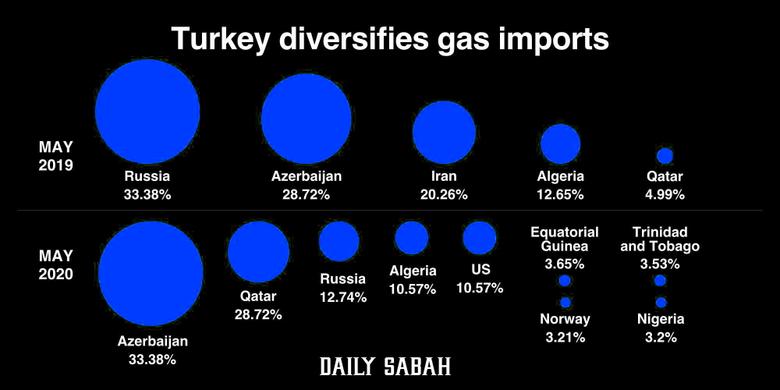 RUSSIA'S GAS FOR TURKEY DOWN