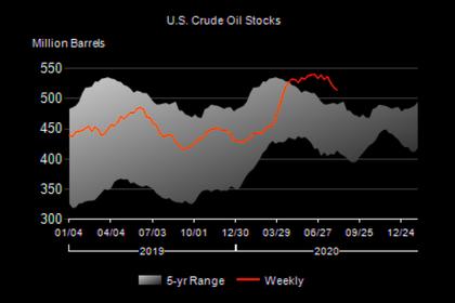 U.S. OIL INVENTORIES DOWN BY 1.6 MB TO 512.5 MB