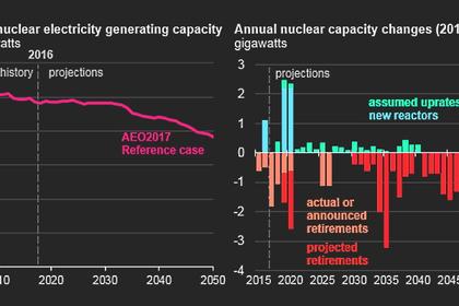 GLOBAL NUCLEAR GENERATION UP