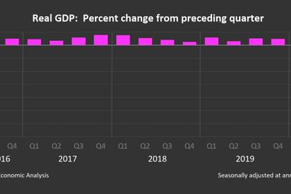 U.S. GDP WILL DOWN 3.7%