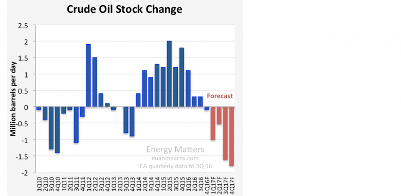 OIL STOCKS DOWN BY 500 TBD
