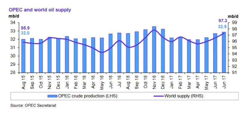 OPEC OIL PRODUCTION UP 173 TBD