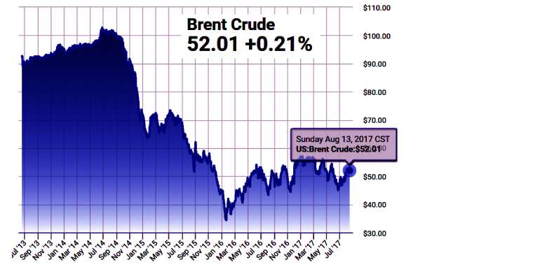 OIL PRICES: $51 - $52