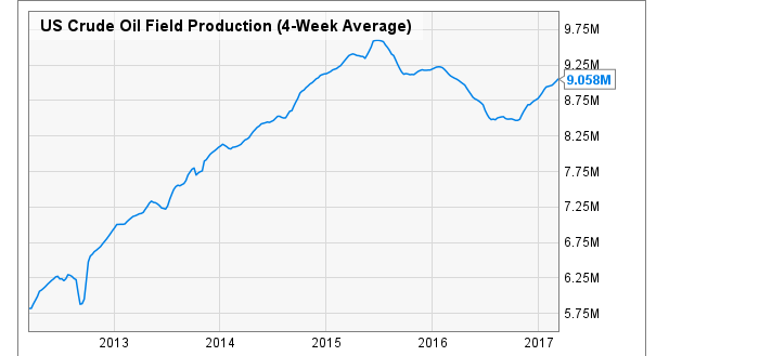 U.S. OIL PRODUCTION: 9.35 - 9.91 MBD