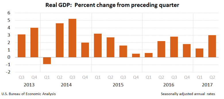 U.S. GDP UP 3%