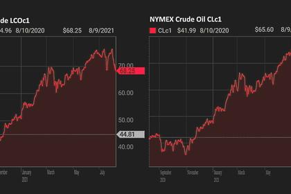 OIL PRICE: NOT ABOVE $73