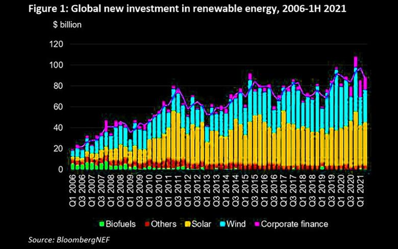THE NEW U.S. RENEWABLE INVESTMENTS $174 BLN