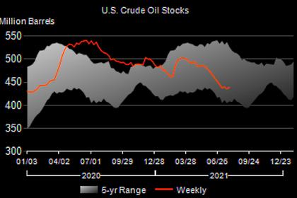 U.S. OIL INVENTORIES DOWN BY 1.5 MB TO 423.9 MB