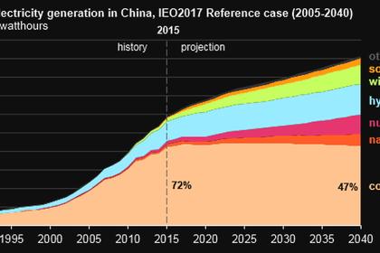 CHINA'S WIND ENERGY 43 GW