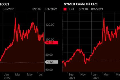 OIL PRICE RANGE $90 - $100