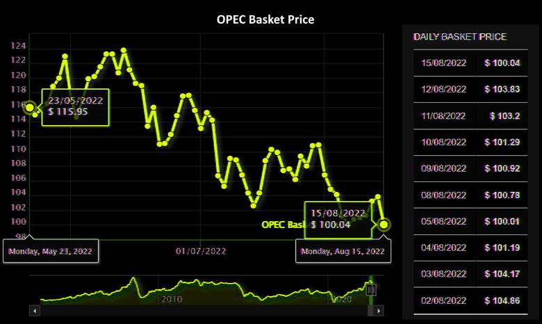 OPEC OIL PRICE: $100.04