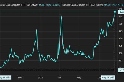 EUROPEAN GAS PRICES DOWN